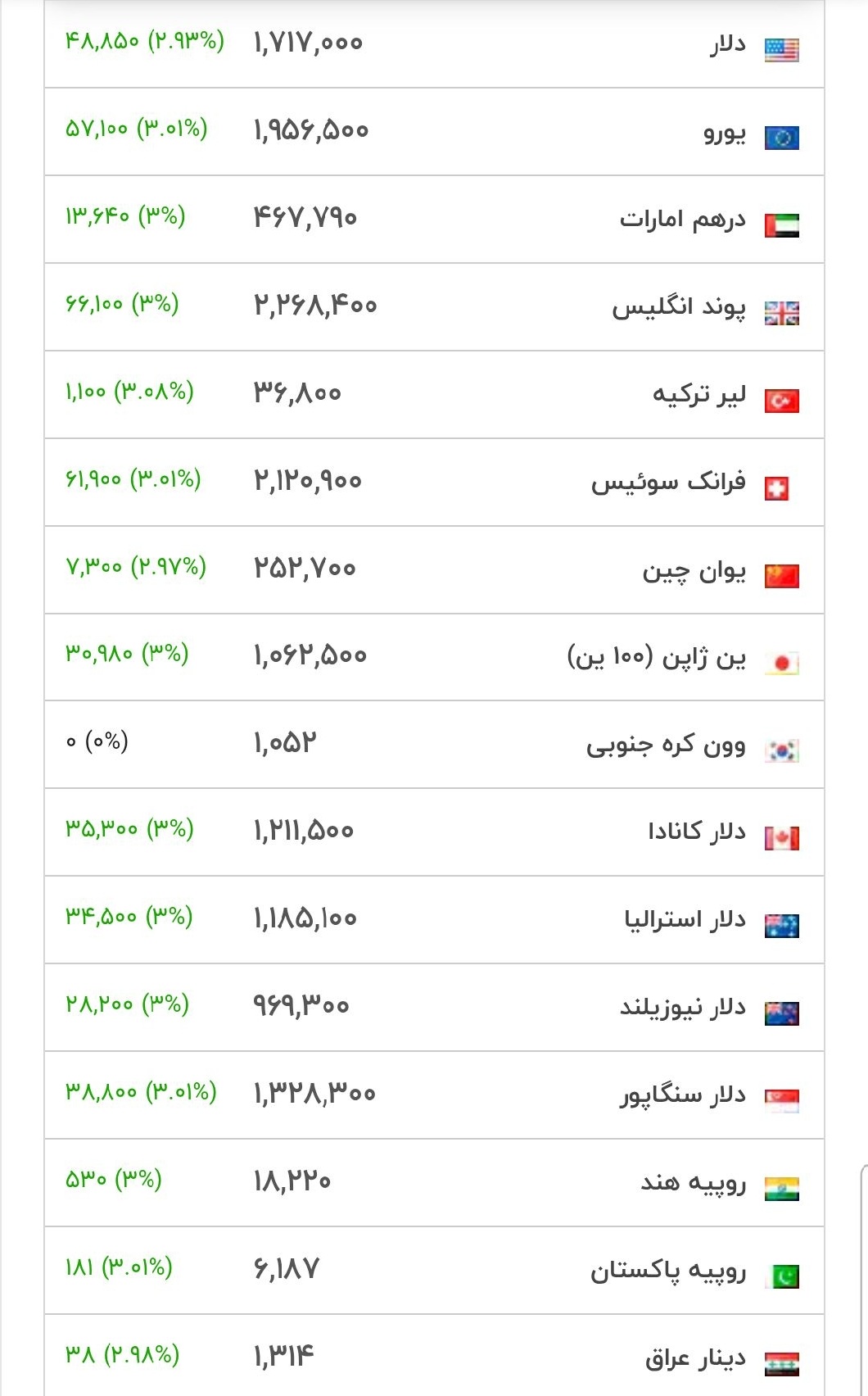 قیمت دلار، سکه و طلا امروز یکشنبه ۱۴۰۵/۰۴/۰۷